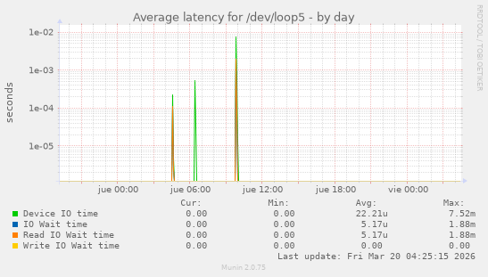 Average latency for /dev/loop5