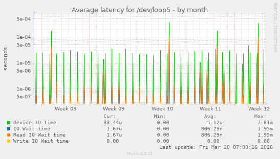 Average latency for /dev/loop5