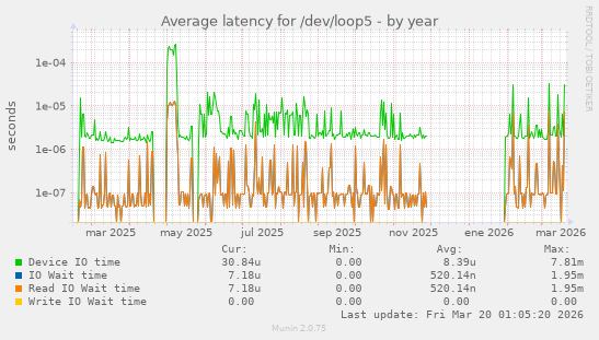 Average latency for /dev/loop5