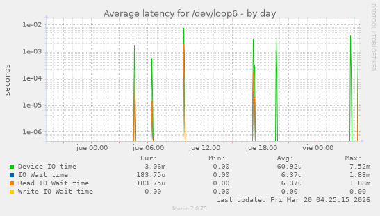 Average latency for /dev/loop6