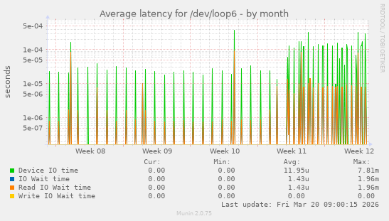 Average latency for /dev/loop6