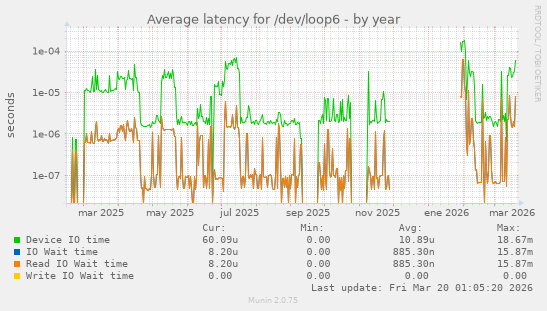 Average latency for /dev/loop6