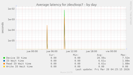 Average latency for /dev/loop7