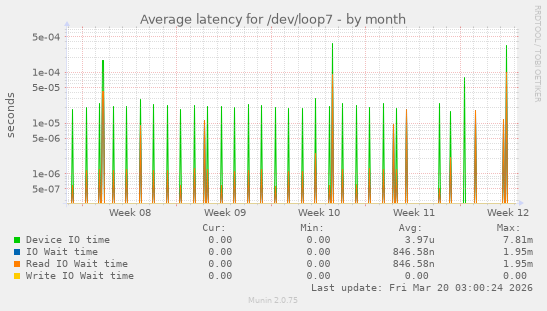 Average latency for /dev/loop7