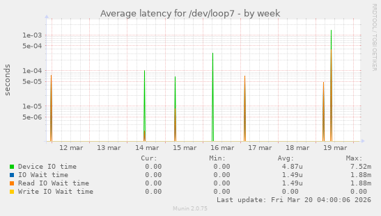 Average latency for /dev/loop7