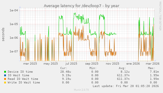 Average latency for /dev/loop7