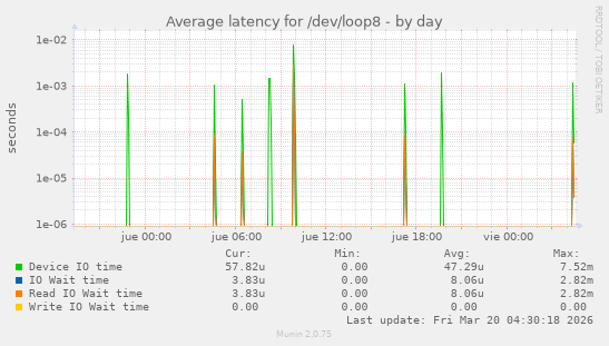 Average latency for /dev/loop8