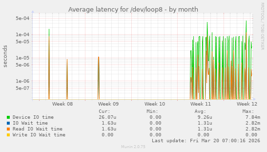 Average latency for /dev/loop8