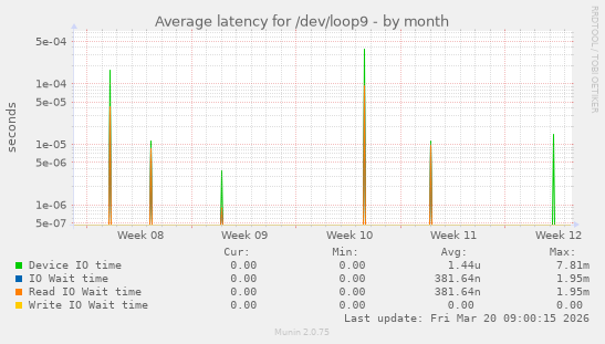 Average latency for /dev/loop9