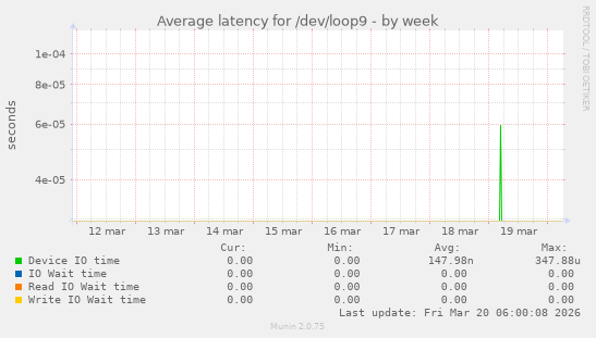 Average latency for /dev/loop9
