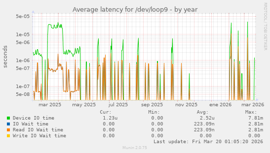 Average latency for /dev/loop9