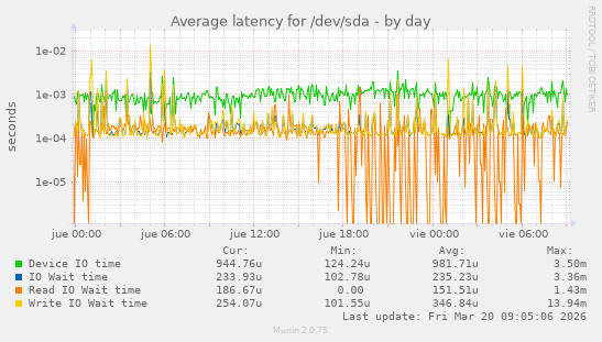 Average latency for /dev/sda