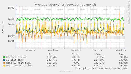Average latency for /dev/sda
