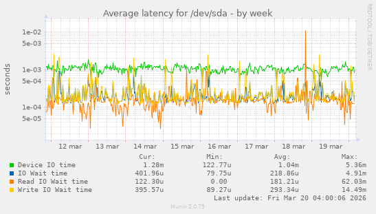 Average latency for /dev/sda