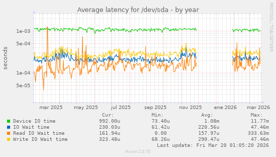 Average latency for /dev/sda