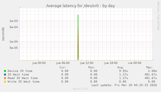 Average latency for /dev/sr0