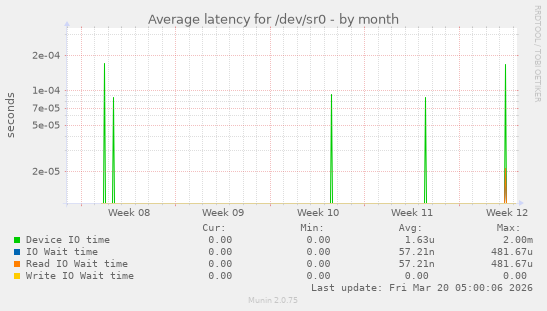 Average latency for /dev/sr0
