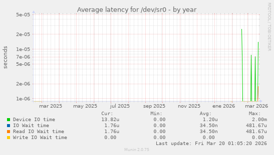 Average latency for /dev/sr0