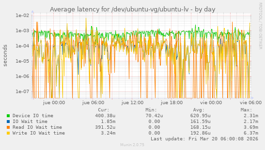 Average latency for /dev/ubuntu-vg/ubuntu-lv