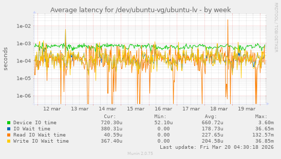 Average latency for /dev/ubuntu-vg/ubuntu-lv