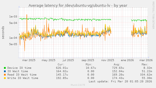 Average latency for /dev/ubuntu-vg/ubuntu-lv