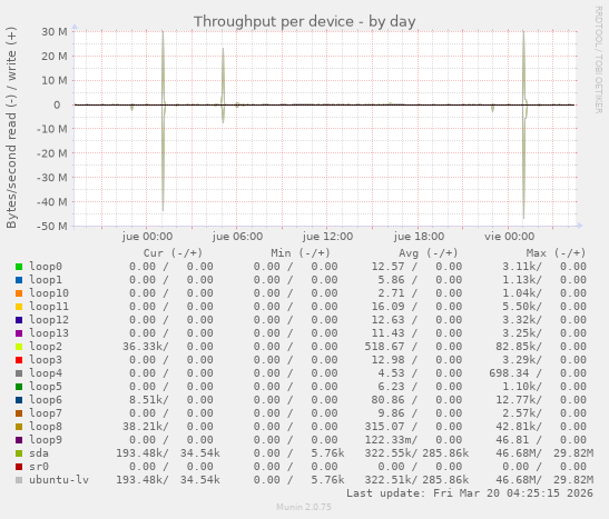 Throughput per device