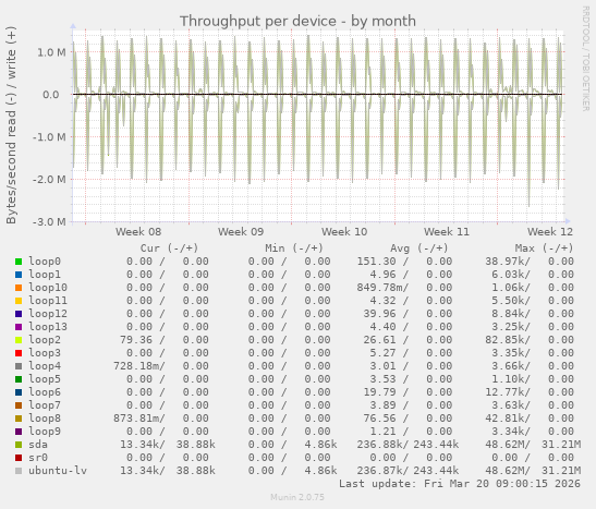 Throughput per device