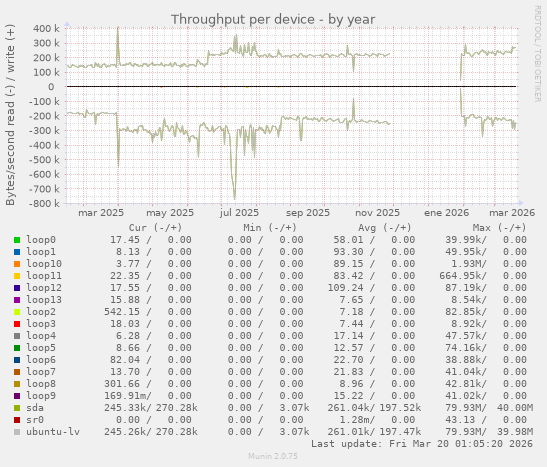 Throughput per device