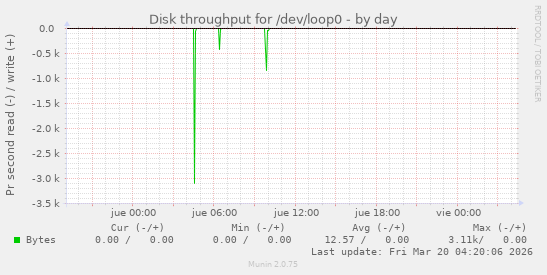 Disk throughput for /dev/loop0