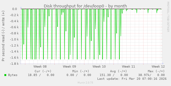 Disk throughput for /dev/loop0