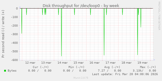 Disk throughput for /dev/loop0