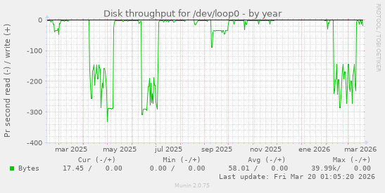 Disk throughput for /dev/loop0