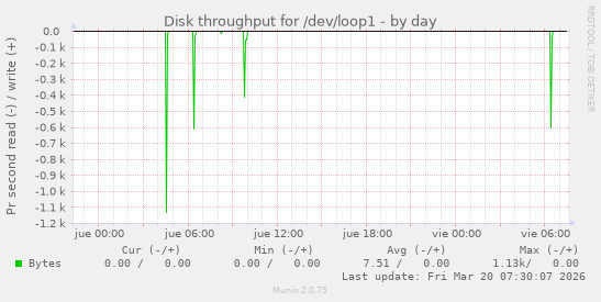 Disk throughput for /dev/loop1