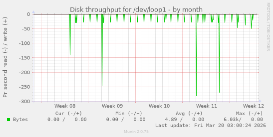 Disk throughput for /dev/loop1