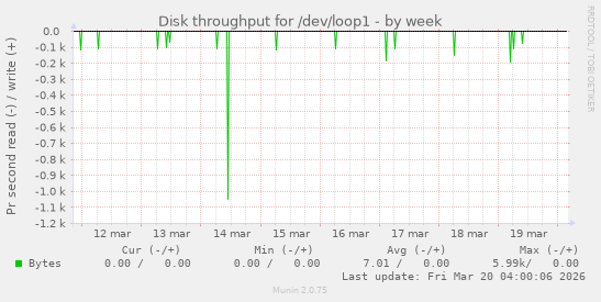 Disk throughput for /dev/loop1