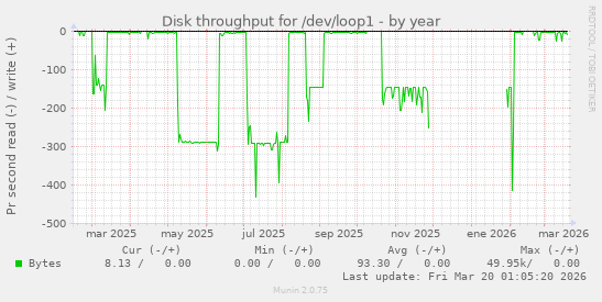 Disk throughput for /dev/loop1