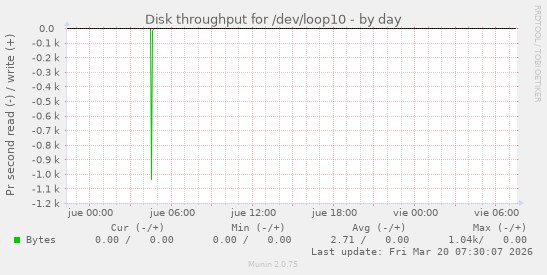 Disk throughput for /dev/loop10