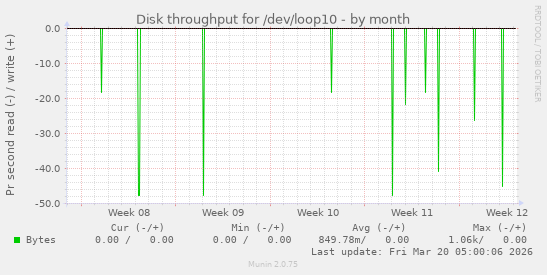 Disk throughput for /dev/loop10