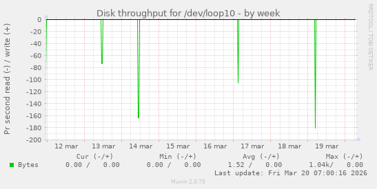 Disk throughput for /dev/loop10