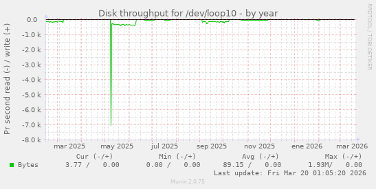 Disk throughput for /dev/loop10