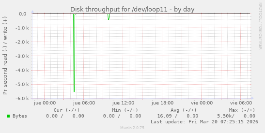 Disk throughput for /dev/loop11