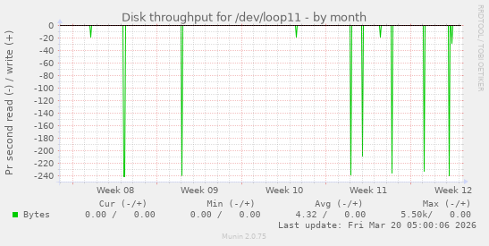 Disk throughput for /dev/loop11