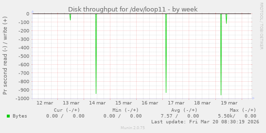 Disk throughput for /dev/loop11