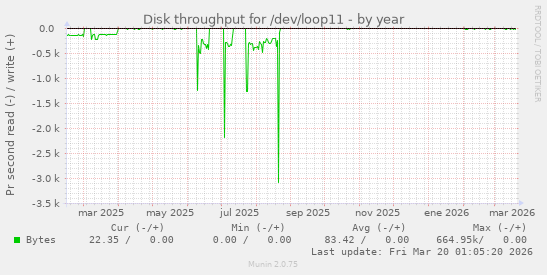 Disk throughput for /dev/loop11