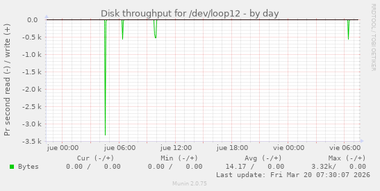 Disk throughput for /dev/loop12