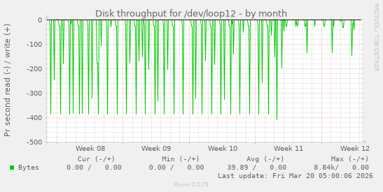 Disk throughput for /dev/loop12