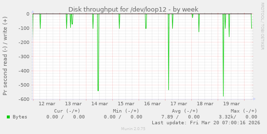 Disk throughput for /dev/loop12