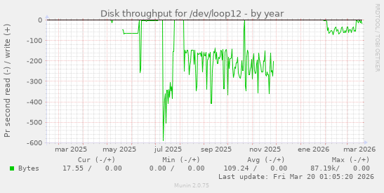 Disk throughput for /dev/loop12