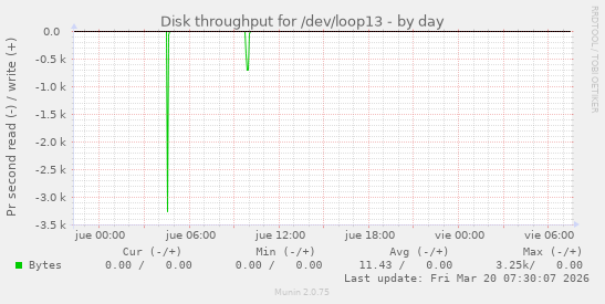 Disk throughput for /dev/loop13