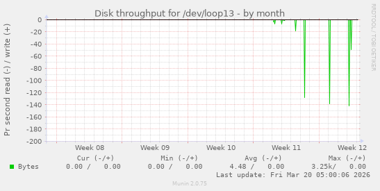 Disk throughput for /dev/loop13
